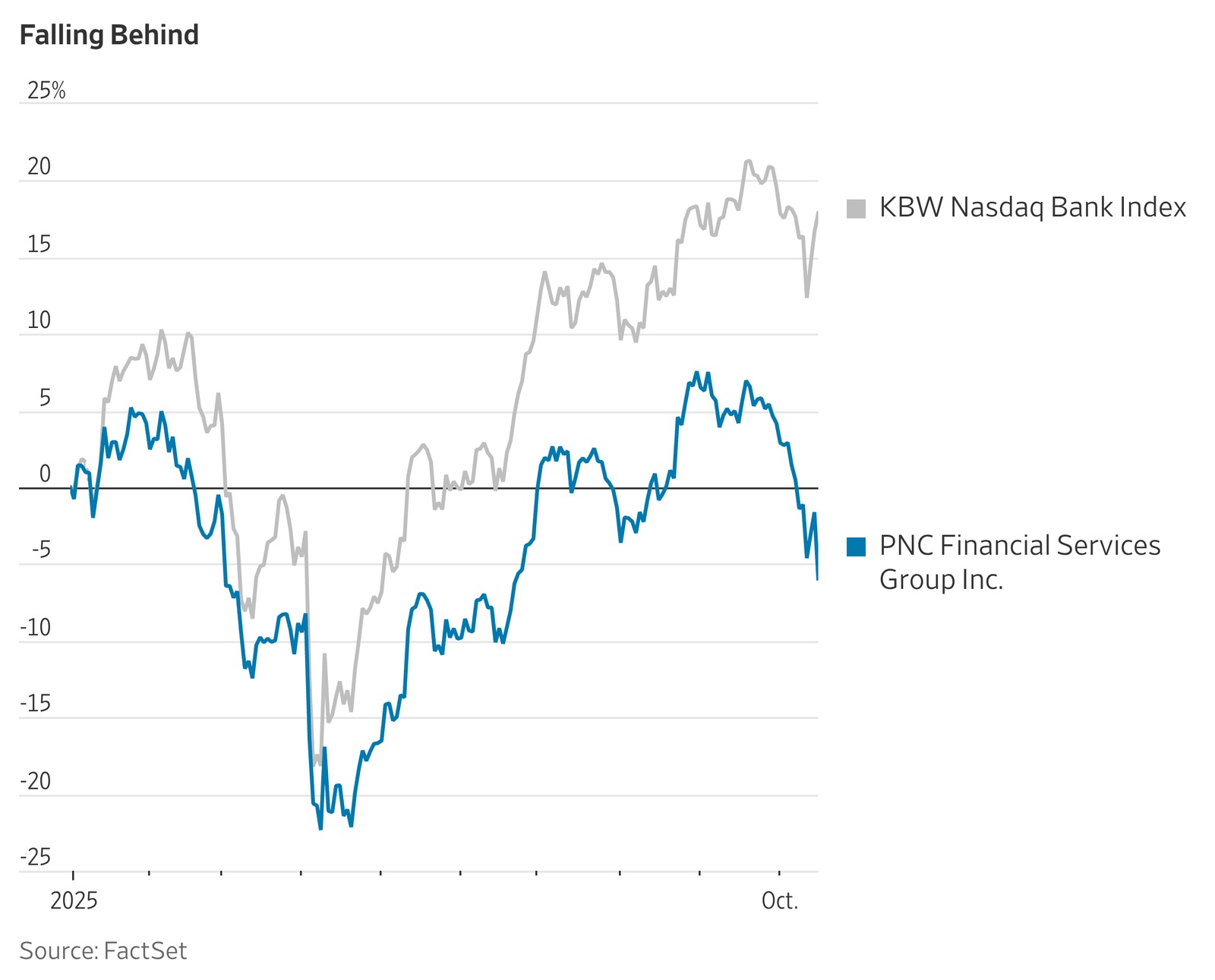 Top 5 Strategies to Thrive as PNC Stock Faces Outlook Challenges