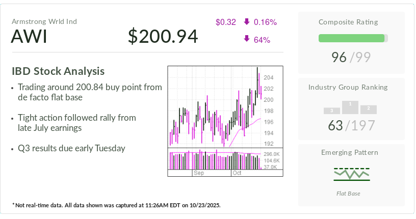 Armstrong World Stocks Surge: Key Strategies to Maintain Buy Point Ahead of Earnings
